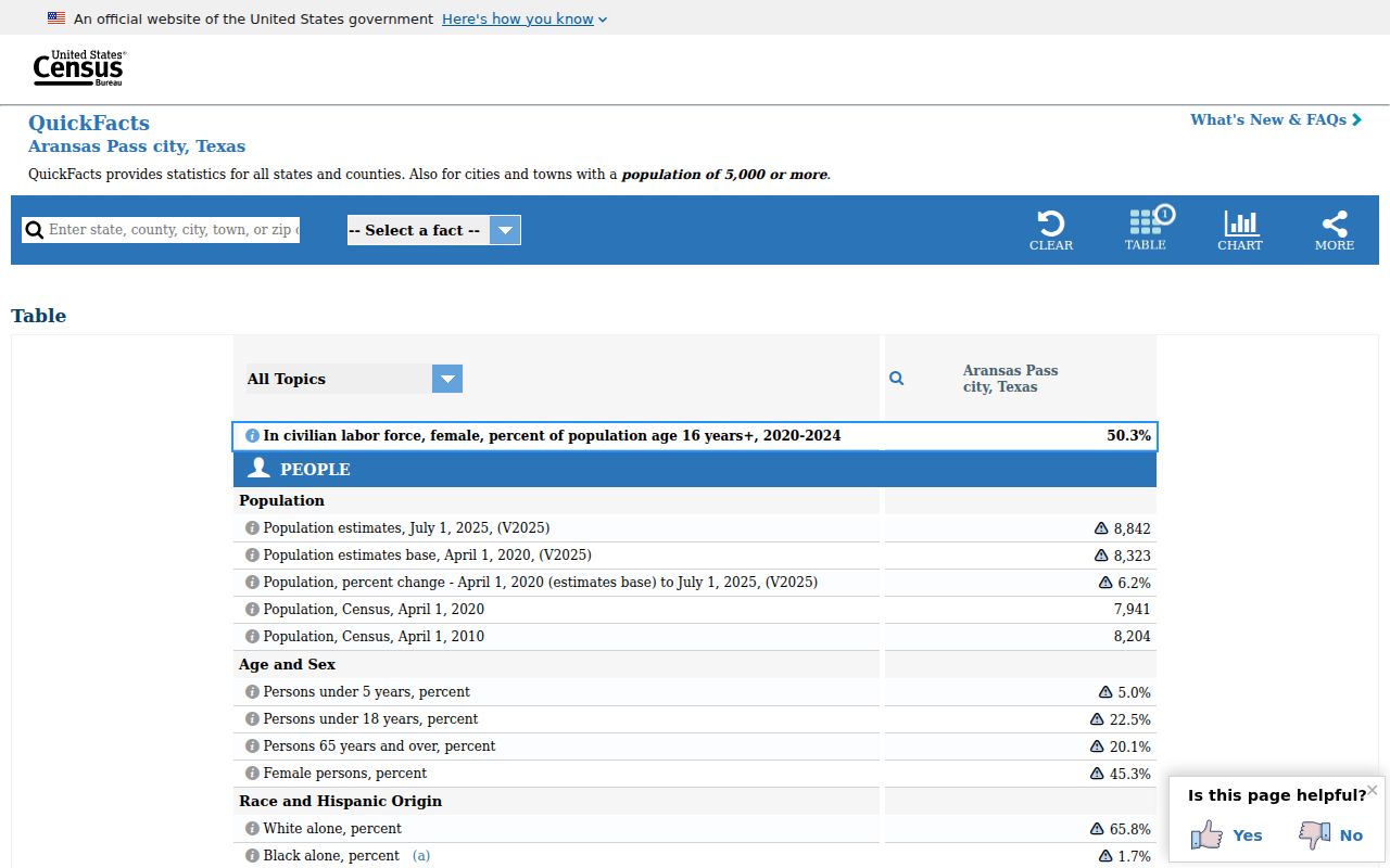 Aransas County Aransas Pass court docket Census context